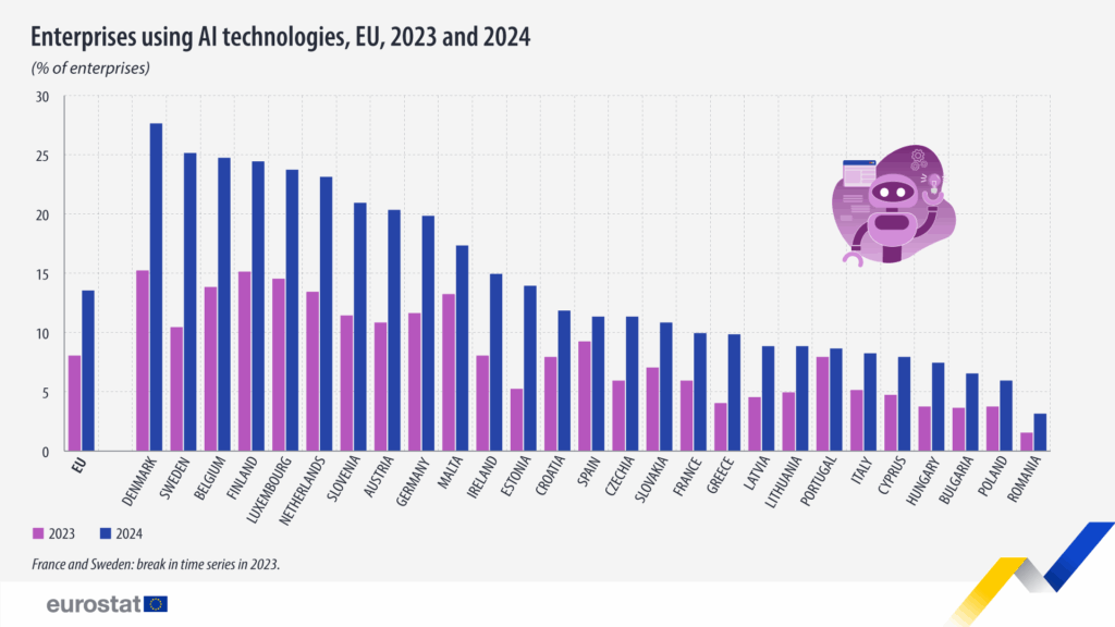 EuroStat: Yritykset jotka käyttävät tekoälyä 2023 ja 2024.